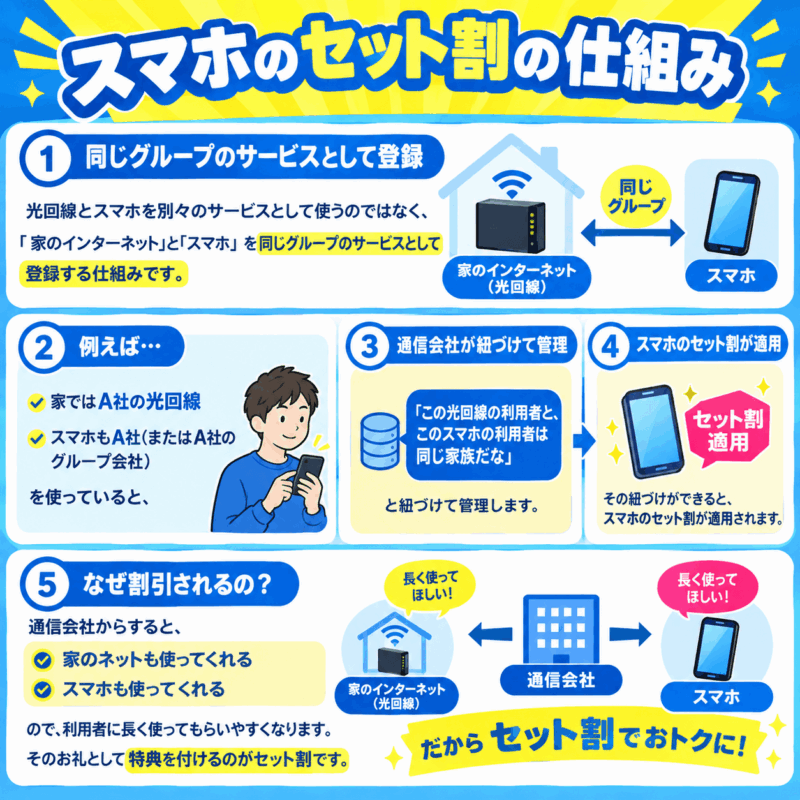 スマホのセット割の仕組み