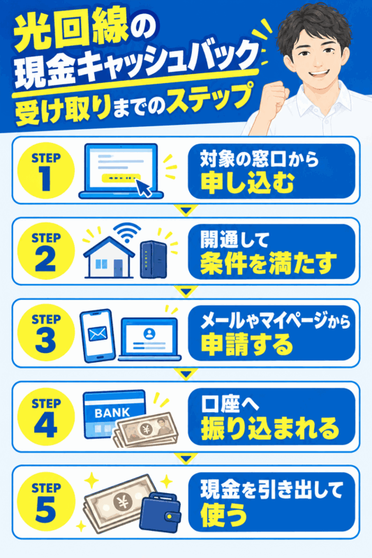 光回線の現金キャッシュバック受け取りまでのステップ