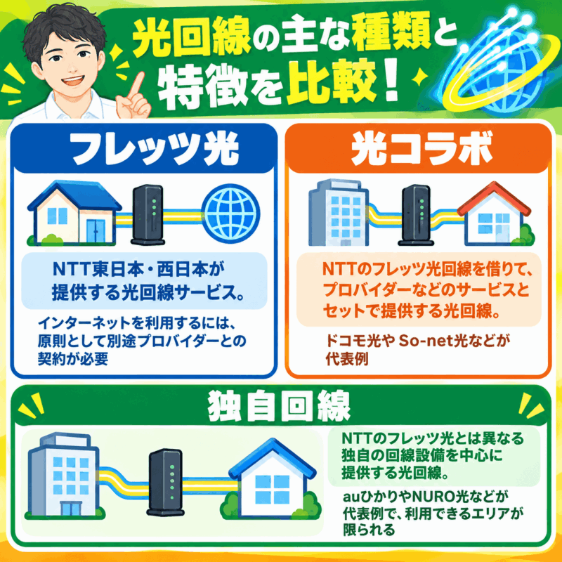 光回線の主な種類と特徴を比較！