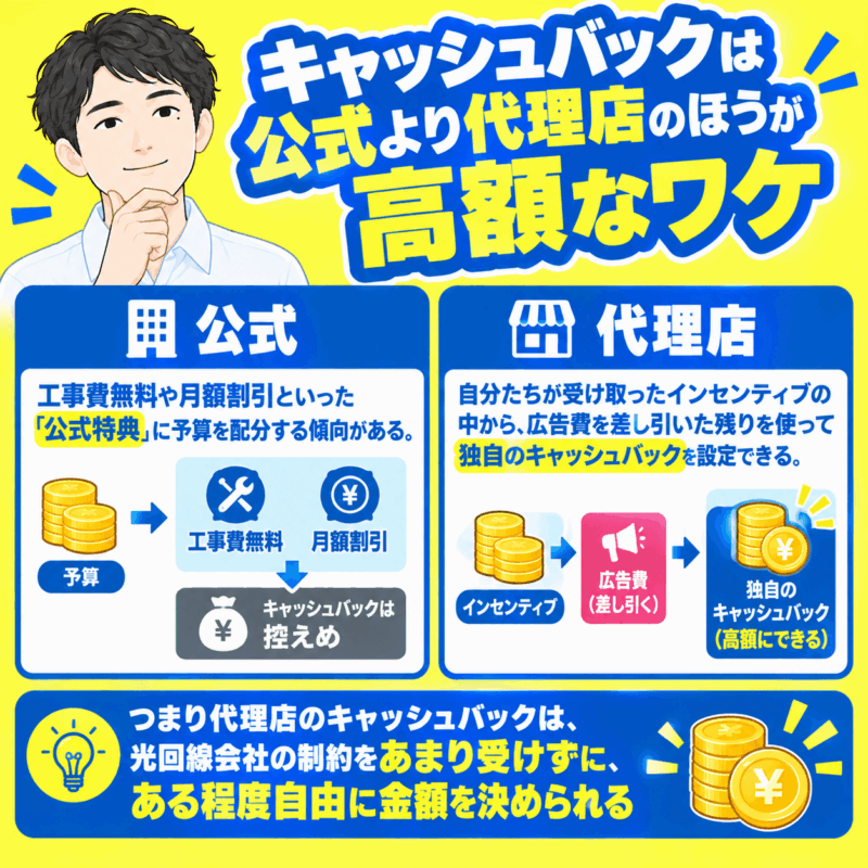 キャッシュバックは公式より代理店のほうが高額なワケ